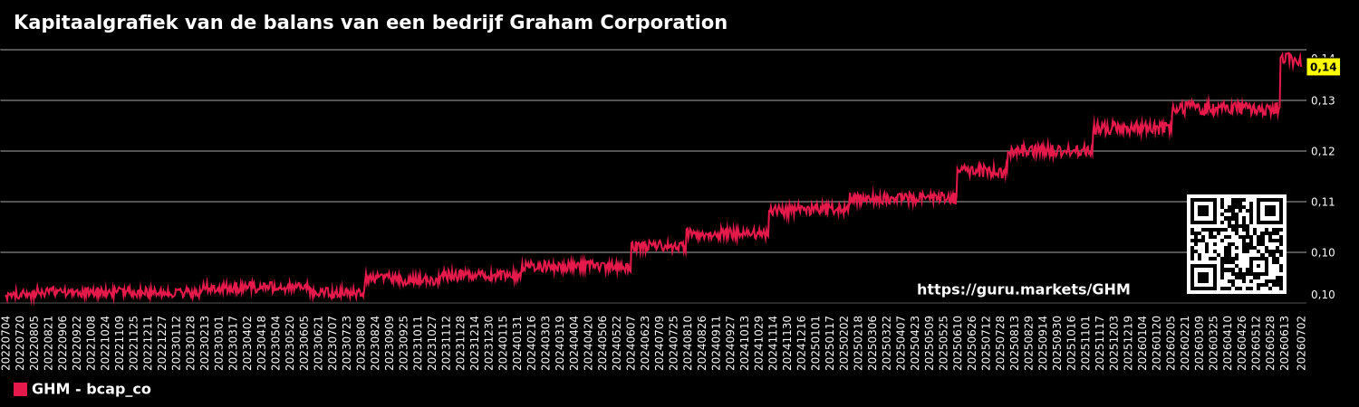 Kapitaalgrafiek van de balans van een bedrijf Graham Corporation